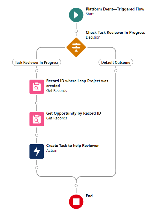 Flow example 1 - Final structure.png